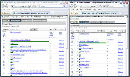 Current Assignee Analysis