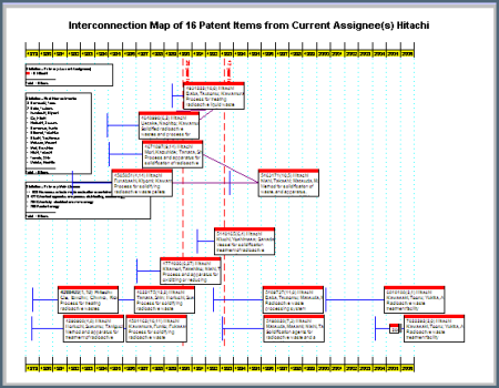 Portfolio Visualization of Select Hitachi Waste Solidifcation Patents