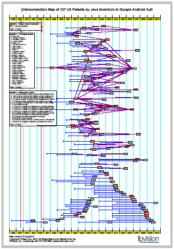 Interconnection Map of Java Inventor Patents