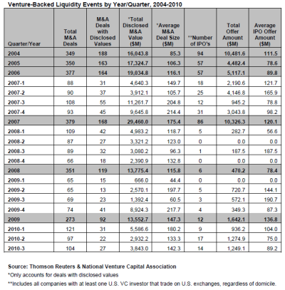 Q3 2010 VC Exit