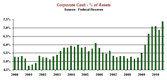 Corporate Cash as a Percentage of Assets at all time high