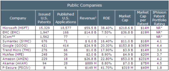 patent positions - public companies in security industry