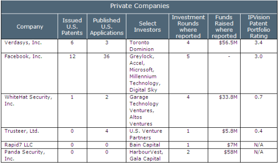 patent positions in security industry - vc funded