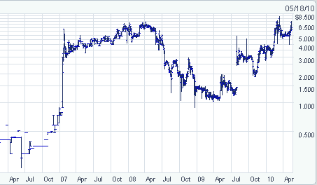 VirnetX Stock Chart