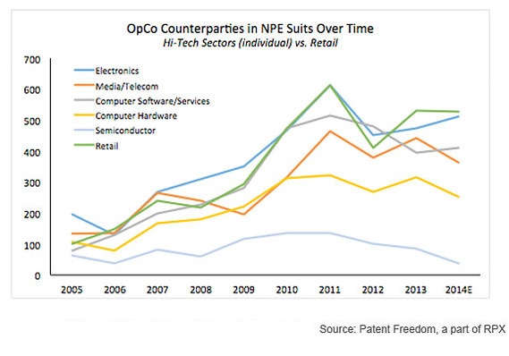 NPE lawsuits rising