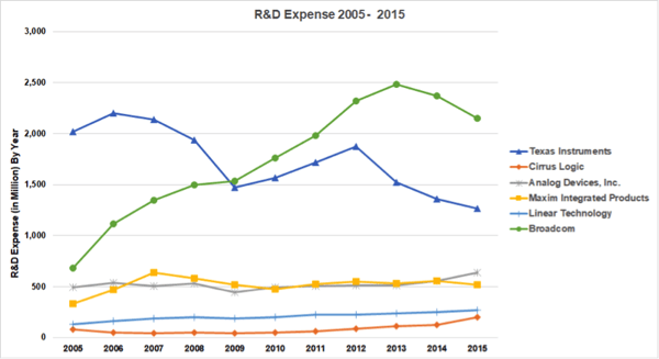 R&D 1