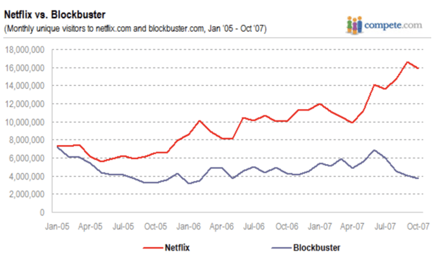 netflix and blockbuster market share