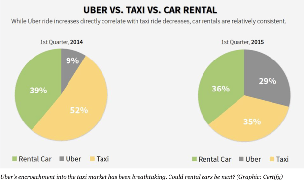 uber captures major market share chart