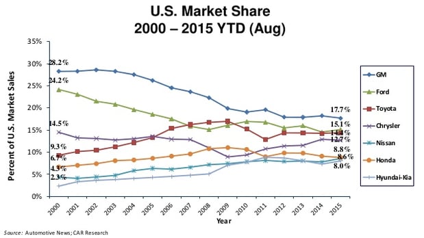 american cars losing market share