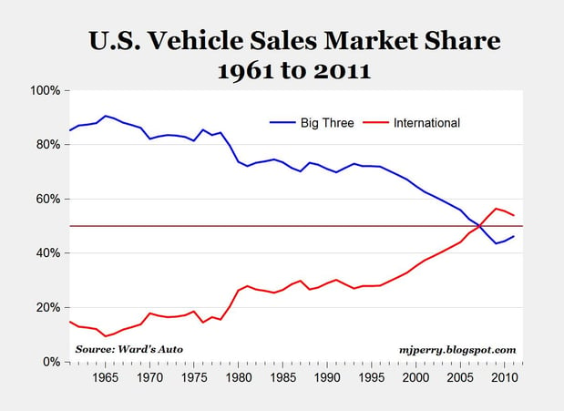 american cars losing market share