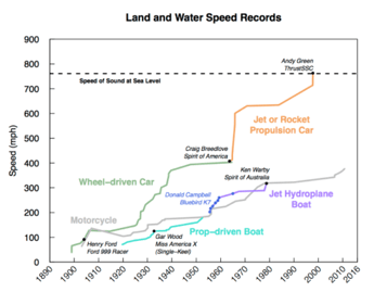 land speed records