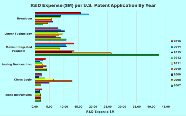 r&d expense per patent