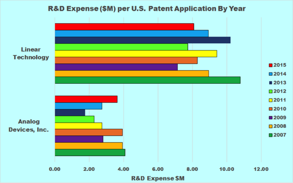 rd expense per patent application